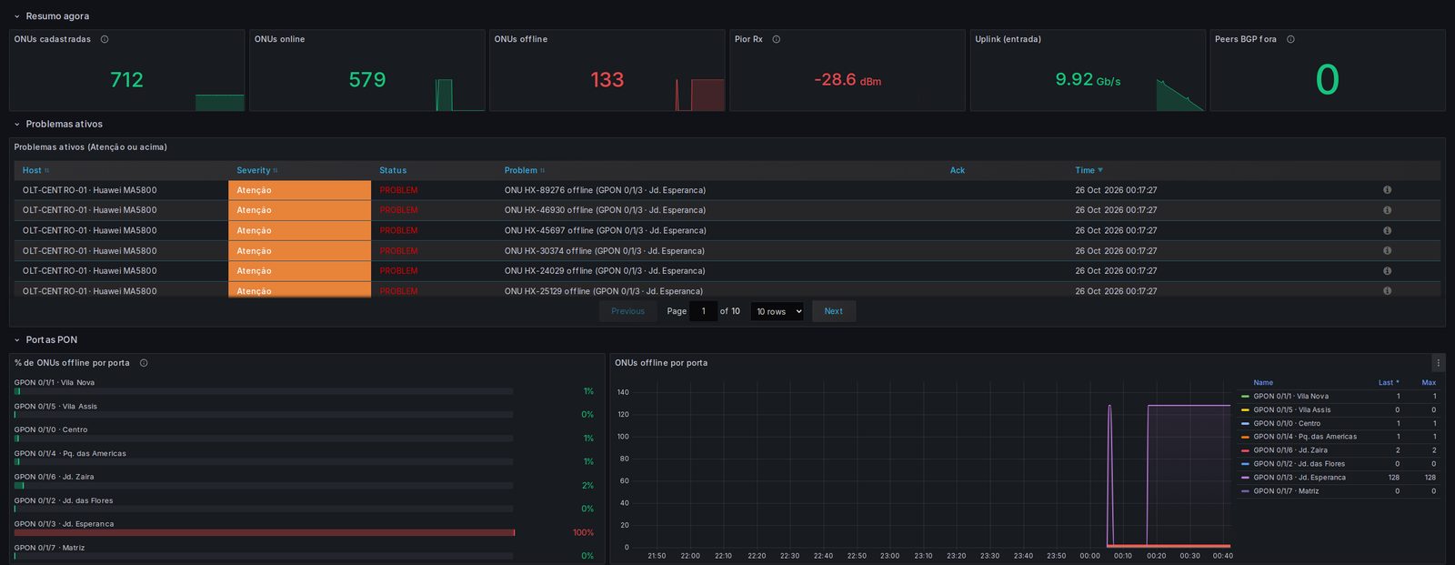 Painel OzRadar NOC mostrando 712 ONUs cadastradas, 133 offline e a porta GPON 0/1/3 do Jd. Esperança com 100% das ONUs fora do ar
